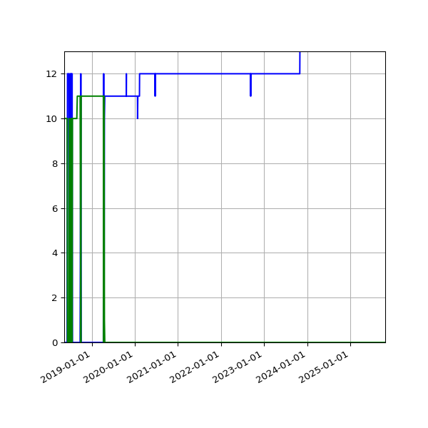 Graph of Files per version against time