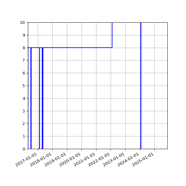 Graph of Activities against time