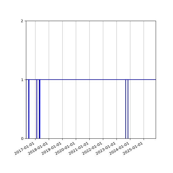 Graph of Activity Files against time