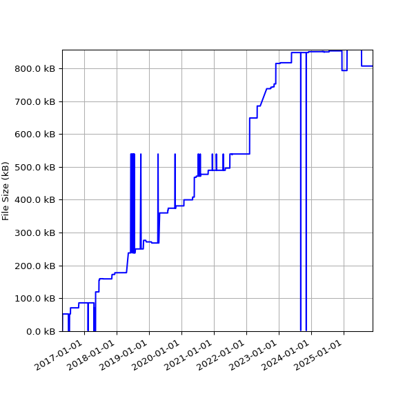 Graph of Total File Size against time