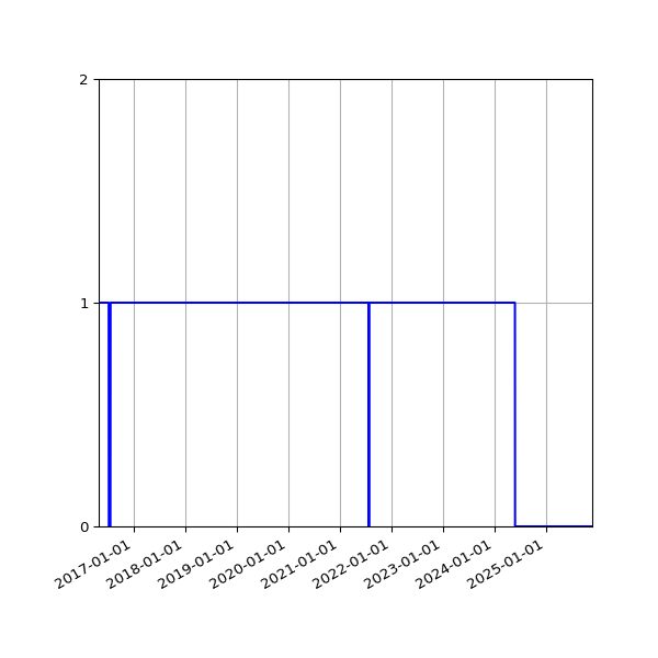 Graph of Organisation Files against time