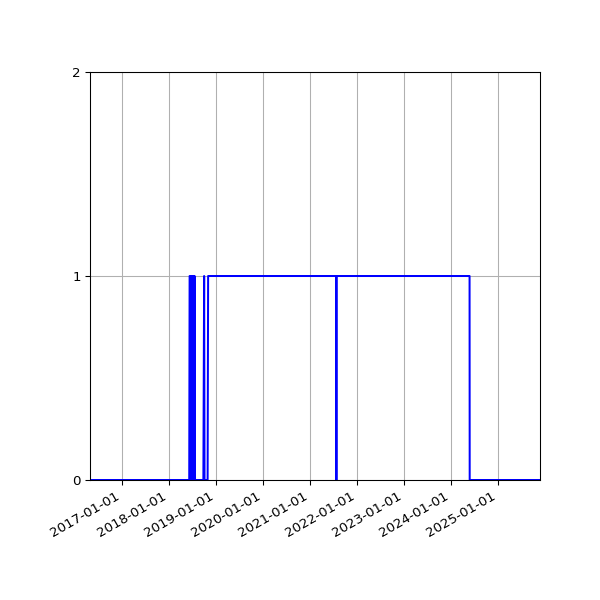 Graph of Files failing schema validation against time