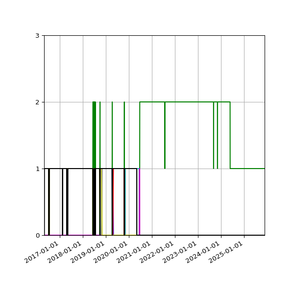 Graph of Files per version against time