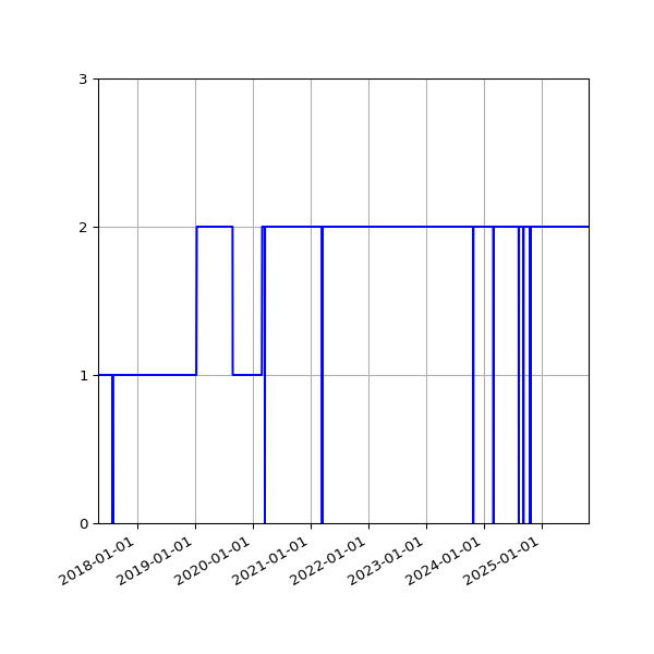 Graph of Activities against time