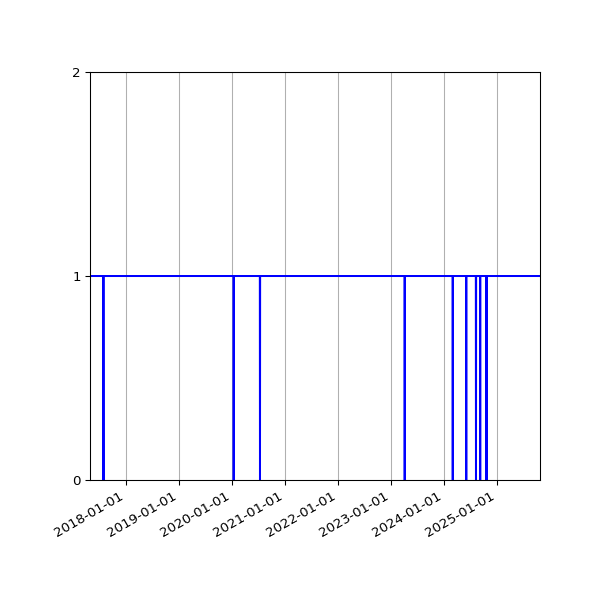 Graph of Activity Files against time