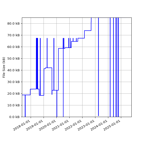 Graph of Total File Size against time