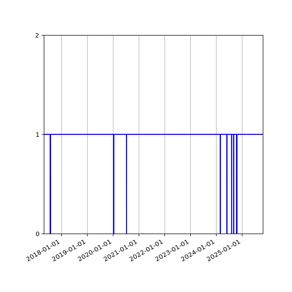 Graph of Organisation Files against time