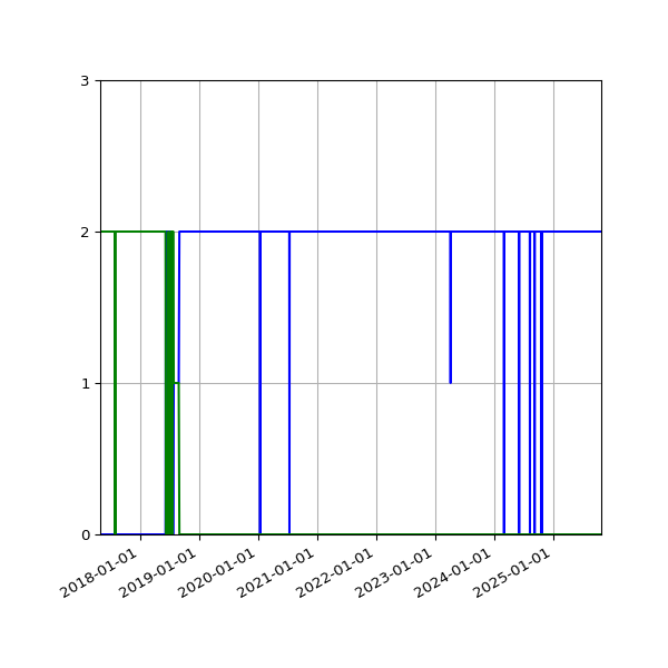 Graph of Files per version against time