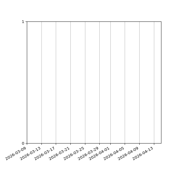Graph of Files failing schema validation against time