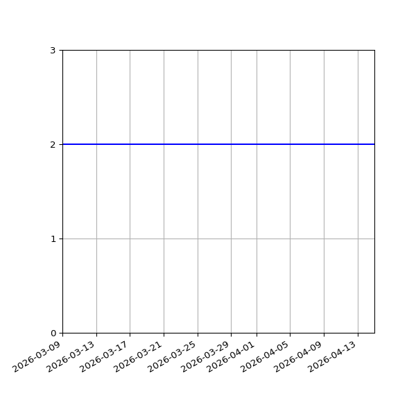 Graph of Files per version against time