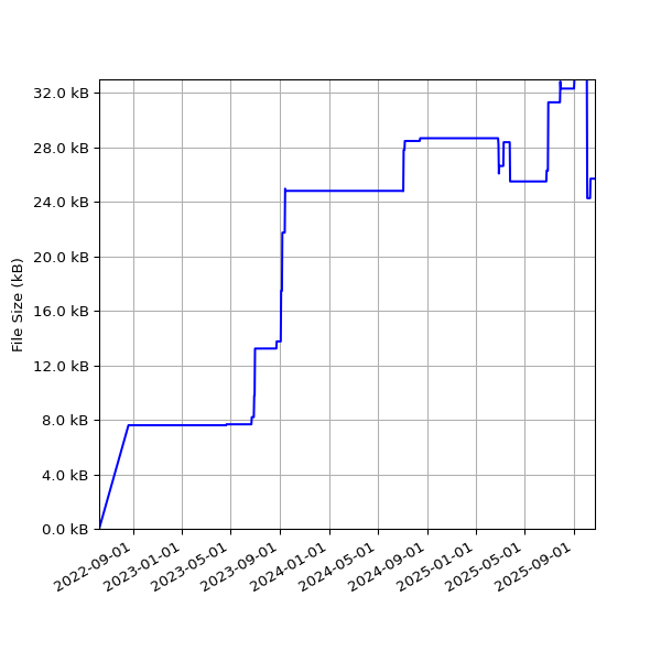 Graph of Total File Size against time