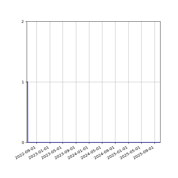 Graph of Files where XML is not well-formed against time