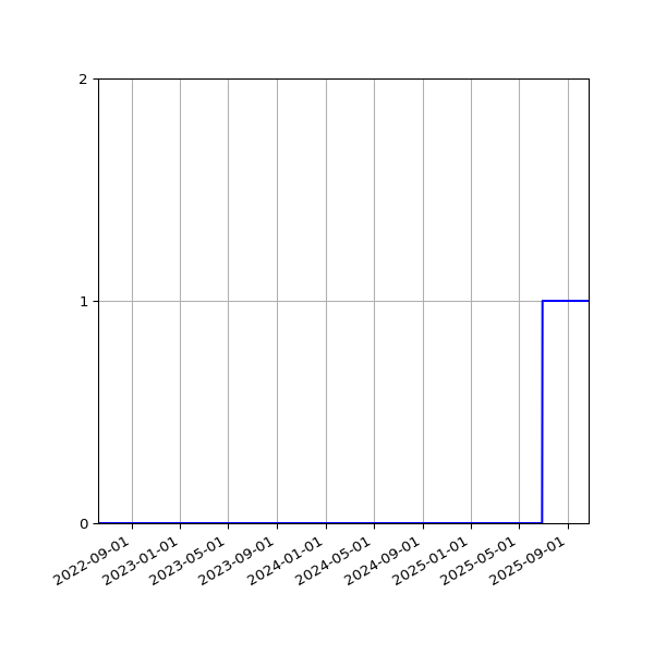 Graph of Organisation Files against time