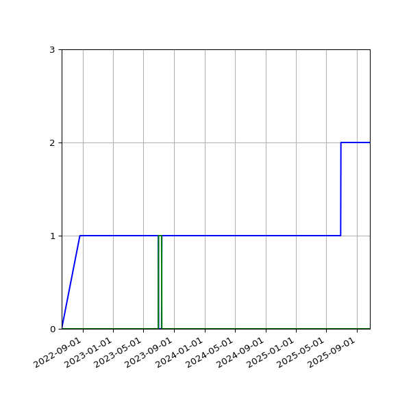 Graph of Files per version against time