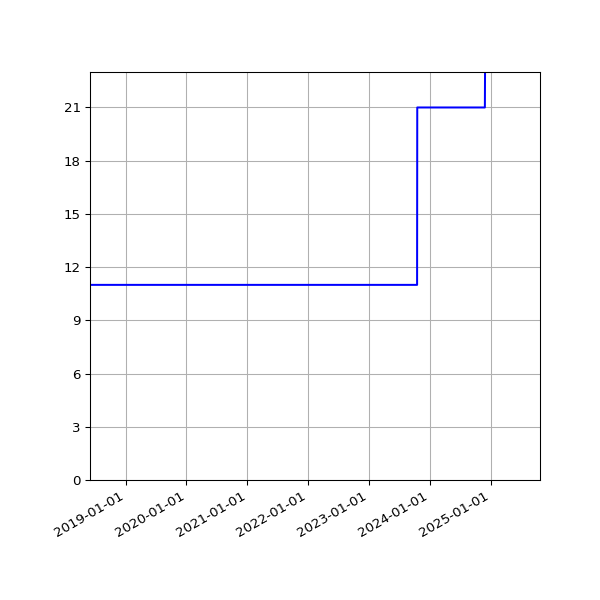 Graph of Activities against time