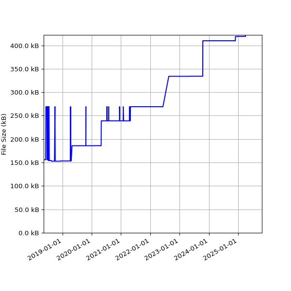 Graph of Total File Size against time