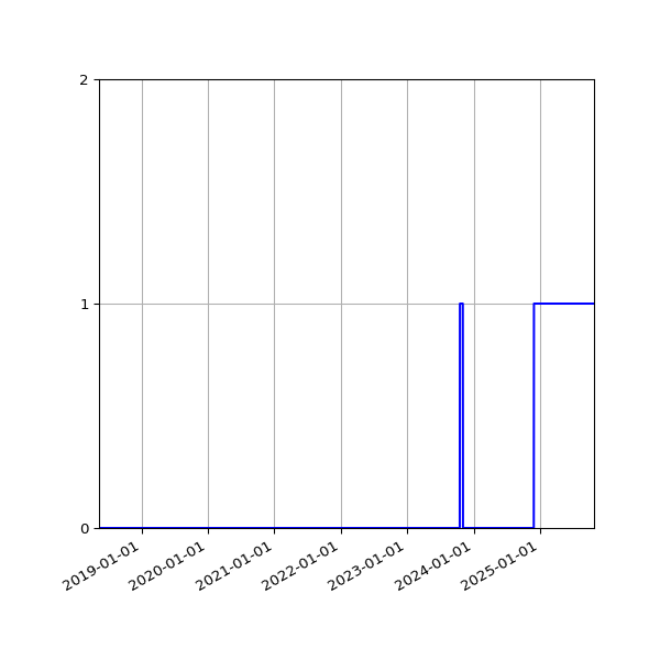 Graph of Files failing schema validation against time
