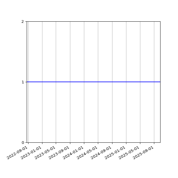 Graph of Activity Files against time