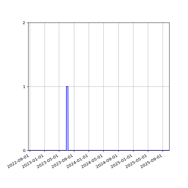 Graph of Files failing schema validation against time