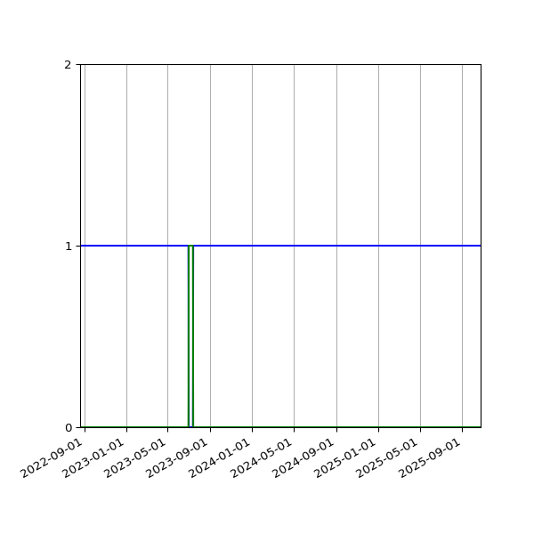 Graph of Files per version against time