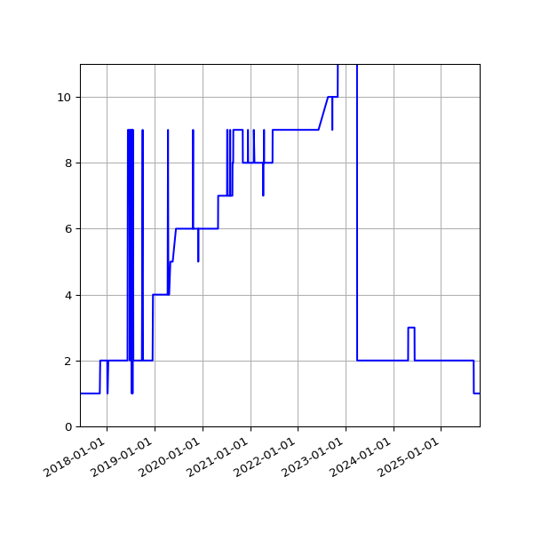 Graph of Activity Files against time