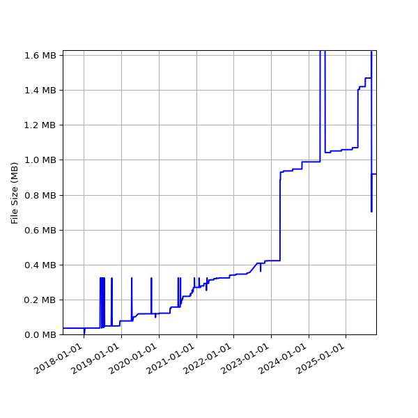 Graph of Total File Size against time