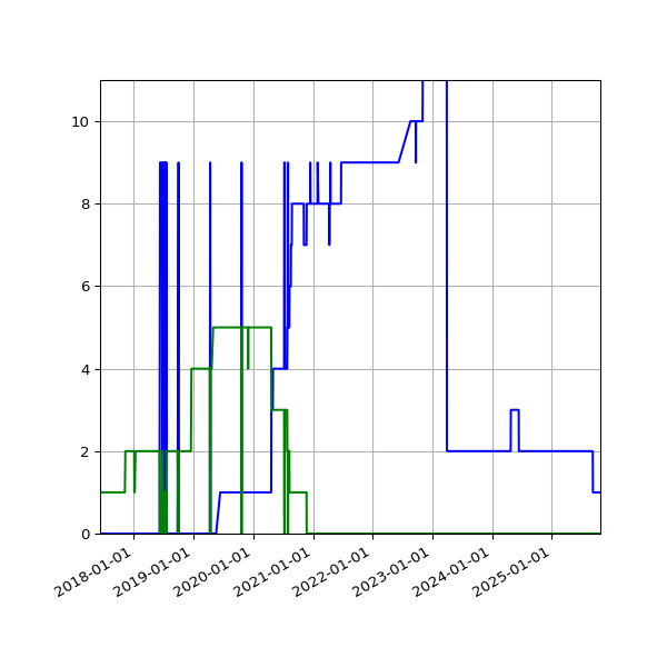 Graph of Files per version against time