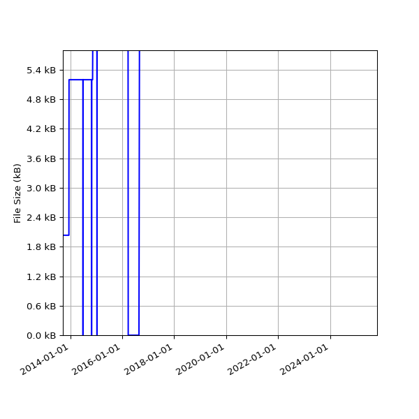 Graph of Total File Size against time