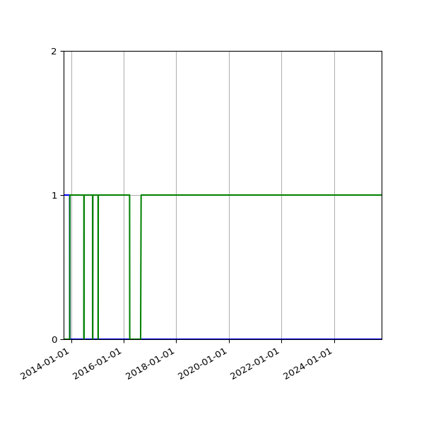 Graph of Files per version against time