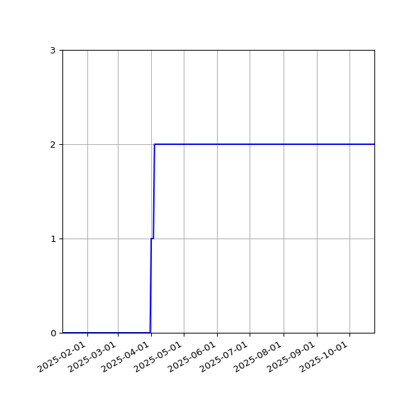 Graph of Activities against time