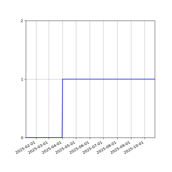 Graph of Activity Files against time