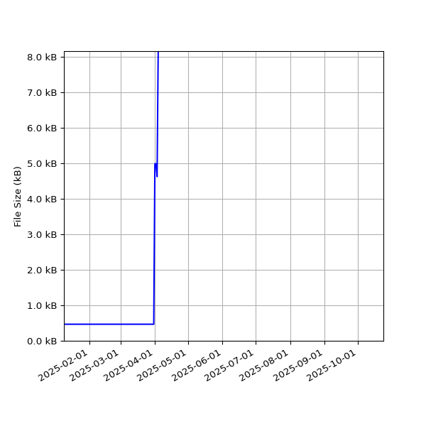 Graph of Total File Size against time