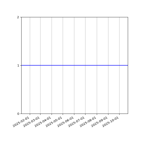 Graph of Files failing schema validation against time