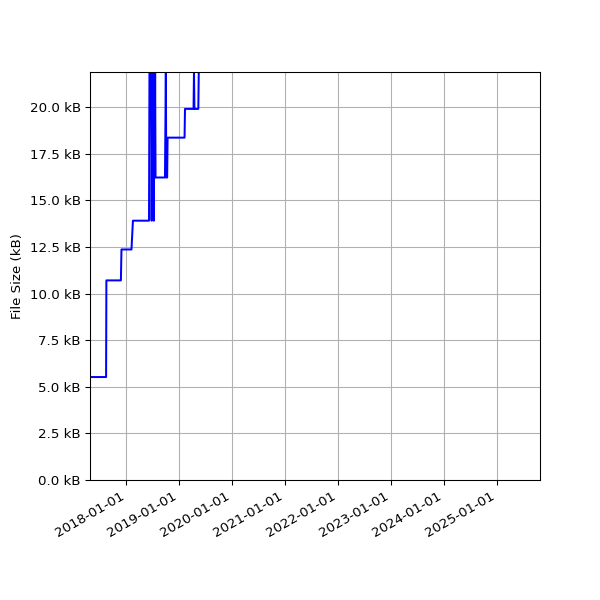 Graph of Total File Size against time