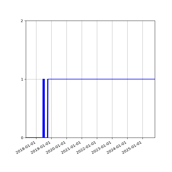 Graph of Organisation Files against time