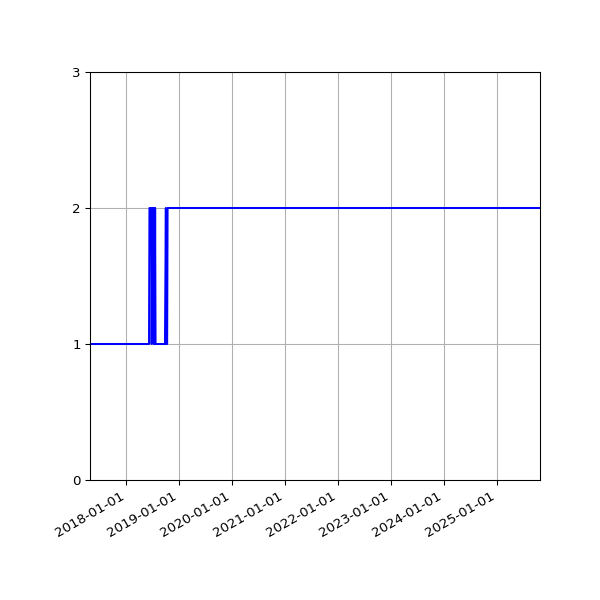 Graph of Files per version against time