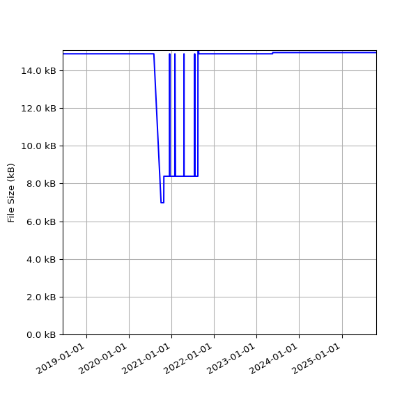 Graph of Total File Size against time