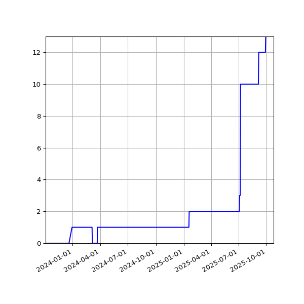Graph of Activities against time