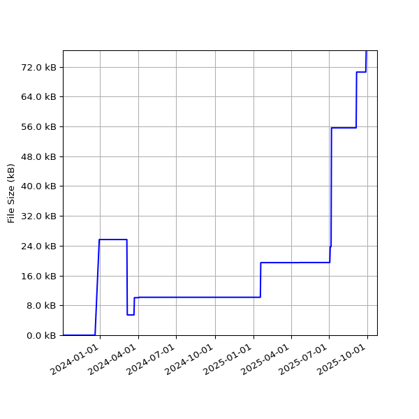 Graph of Total File Size against time