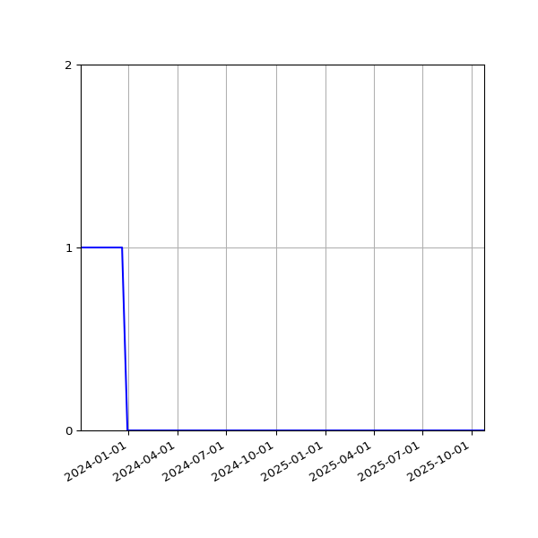Graph of Files where XML is not well-formed against time