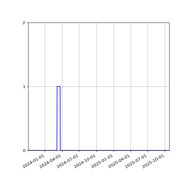 Graph of Files failing schema validation against time