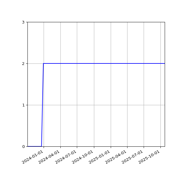 Graph of Files per version against time