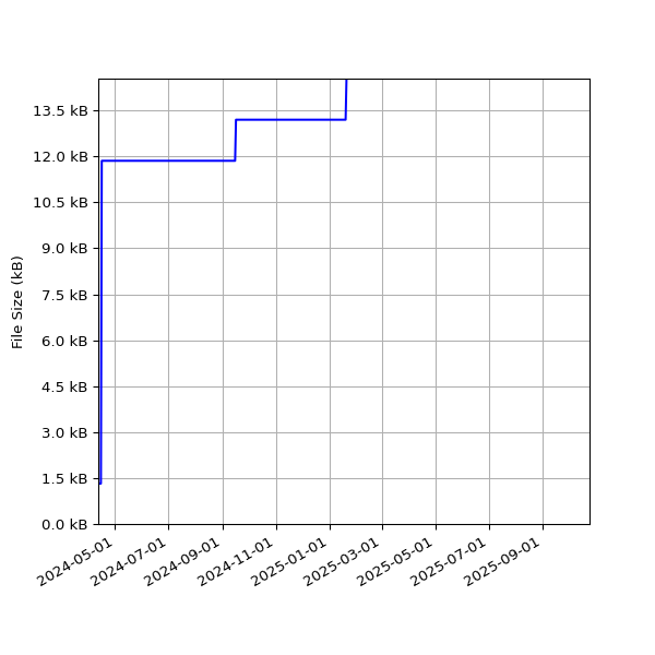 Graph of Total File Size against time