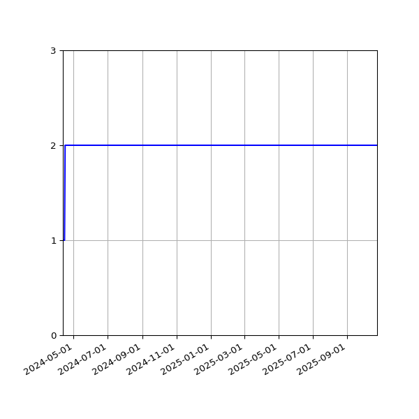 Graph of Files per version against time