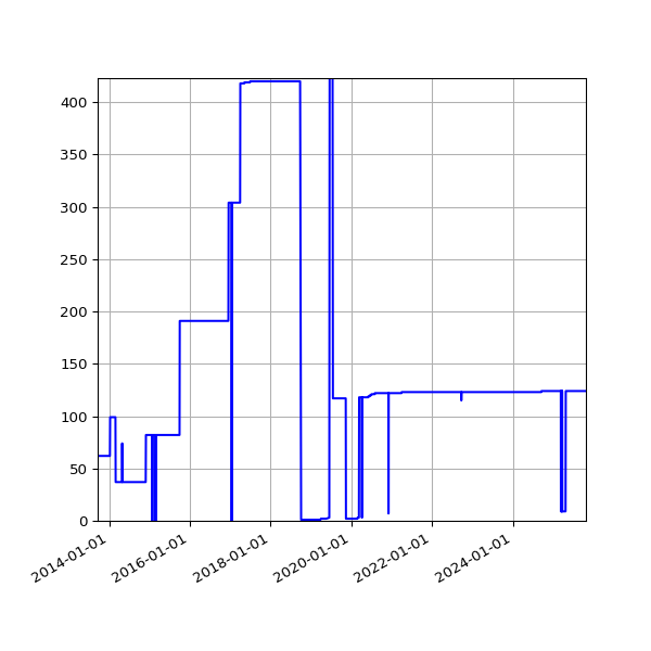 Graph of Activities against time