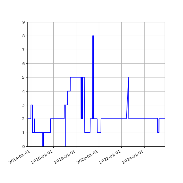 Graph of Activity Files against time