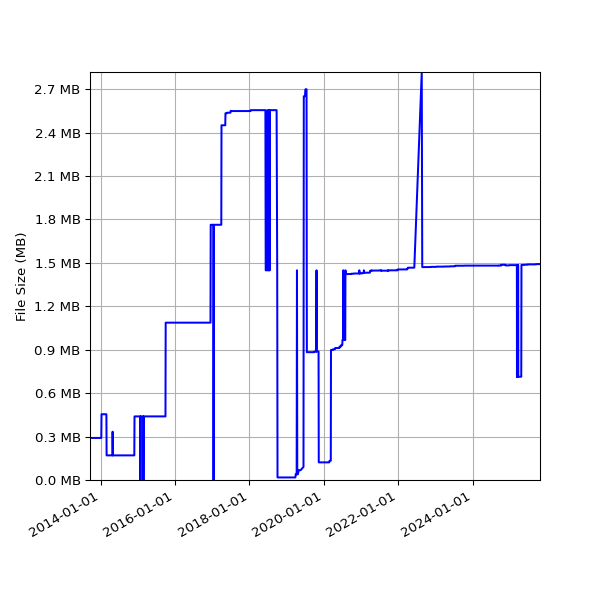 Graph of Total File Size against time