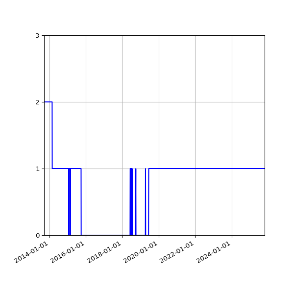 Graph of Organisation Files against time