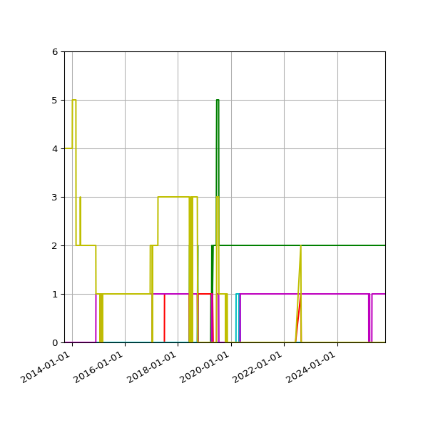 Graph of Files per version against time