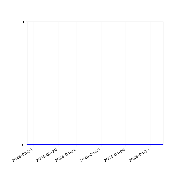 Graph of Activity Files against time